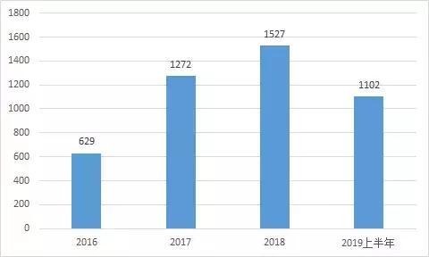 2019年新能源汽车推荐目录汇总！15家车企，17款燃料电池汽车上榜