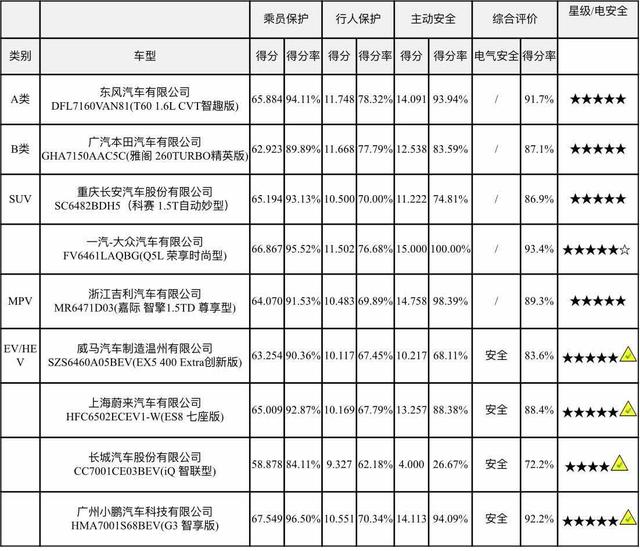 度C-NCAP碰撞结果出炉，小鹏、蔚来、威马均获五星评分
