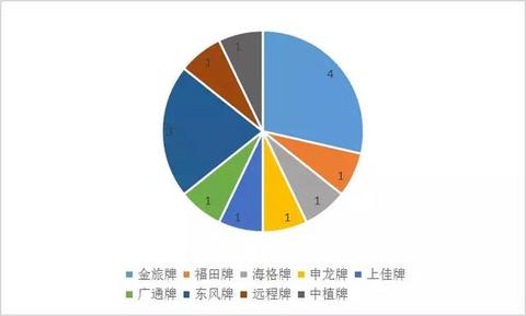 工信部：第七批《新能源汽车推广目录》发布，4款金龙汽车上榜