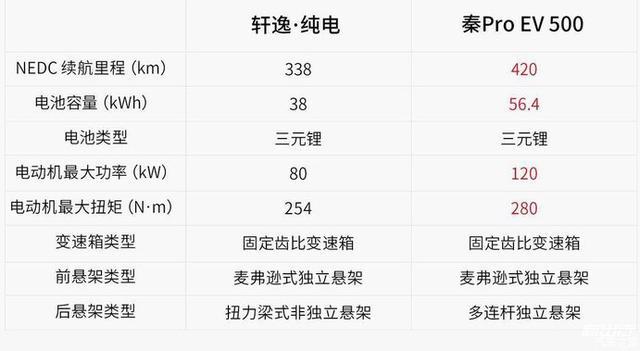 補(bǔ)貼后15萬落地，比亞迪秦Pro EV和日產(chǎn)軒逸純電哪個更值得入手？