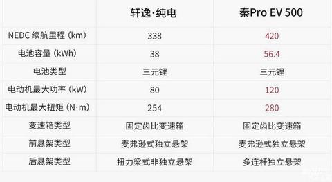 补贴后15万落地，比亚迪秦Pro EV和日产轩逸纯电哪个更值得入手？