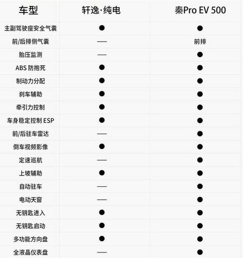 补贴后15万落地，比亚迪秦Pro EV和日产轩逸纯电哪个更值得入手？