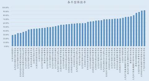 3年保值率仅为20%！为何二手电动汽车保值率如此之低？