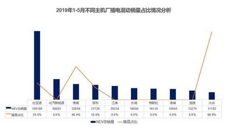 国内哪些车企主打插电混动车型？