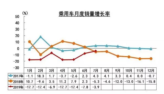 氢云观察：7月新能源汽车增速首次为负，燃料电池汽车大幅下滑