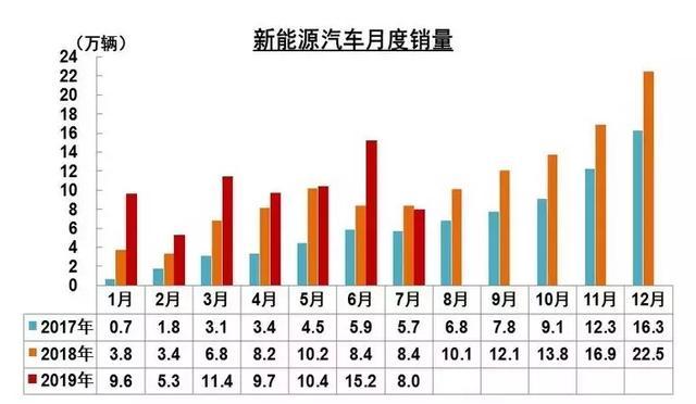 氢云观察：7月新能源汽车增速首次为负，燃料电池汽车大幅下滑