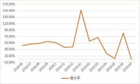 氢云观察：7月新能源汽车增速首次为负，燃料电池汽车大幅下滑