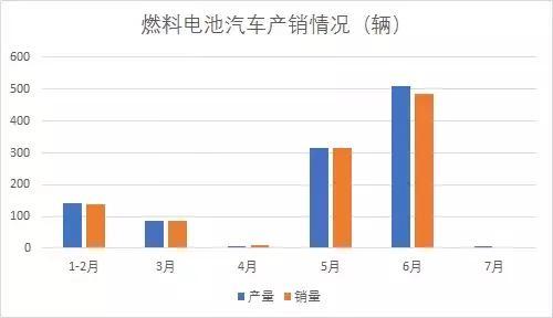 氢云观察：7月新能源汽车增速首次为负，燃料电池汽车大幅下滑