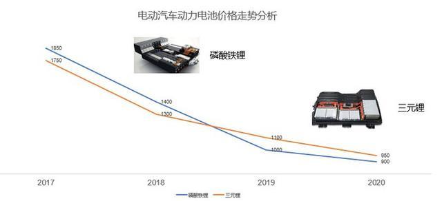 買電動車費用只需5萬，更換電池卻要6萬？老司機：無需自費換電池