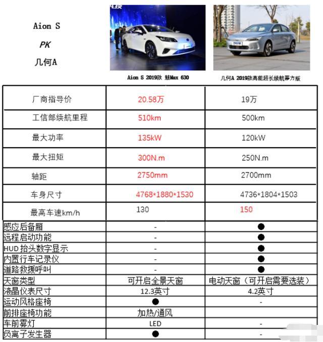 酷炫外观，超长续航！吉利几何A和广汽Aion S该如何选择？