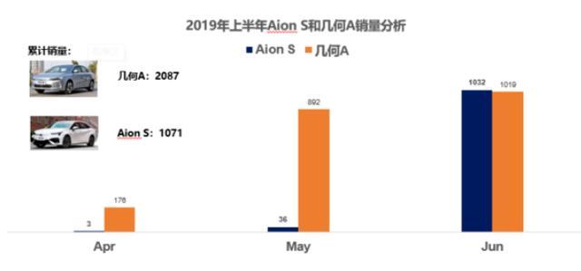 酷炫外观，超长续航！吉利几何A和广汽Aion S该如何选择？