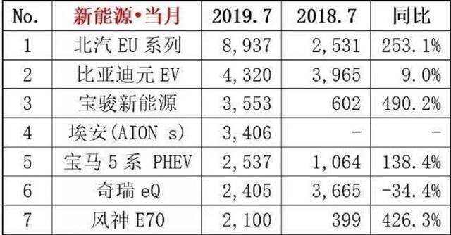 北汽領(lǐng)銜3款國產(chǎn)新能源汽車大爆發(fā)！7月份銷量同比漲幅超250%