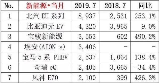 北汽领衔3款国产新能源汽车大爆发！7月份销量同比涨幅超250%