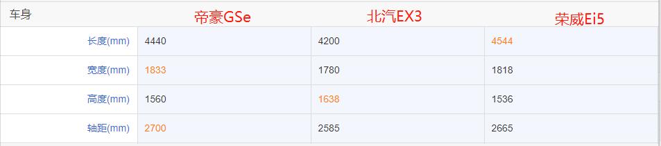 10到15万纯电新能源，帝豪GSe、北汽新能源EX3和荣威Ei5怎么选？