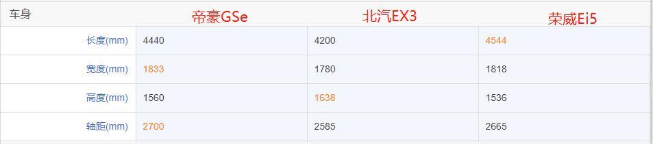 10到15萬純電新能源，帝豪GSe、北汽新能源EX3和榮威Ei5怎么選？