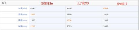 10到15万纯电新能源，帝豪GSe、北汽新能源EX3和荣威Ei5怎么选？