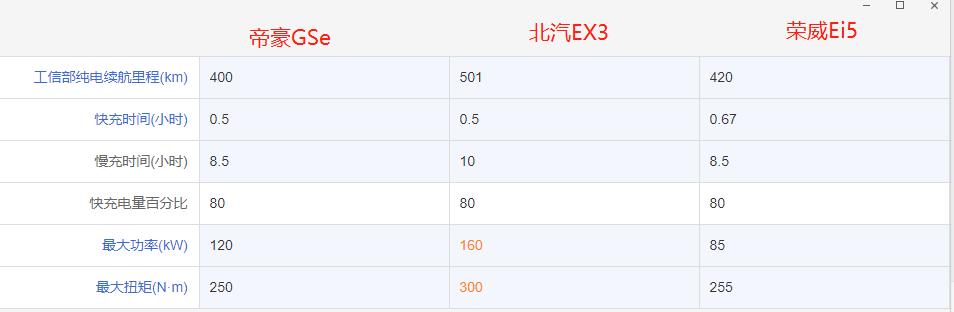 10到15万纯电新能源，帝豪GSe、北汽新能源EX3和荣威Ei5怎么选？