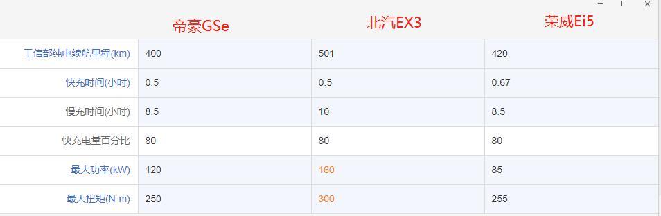 10到15萬純電新能源，帝豪GSe、北汽新能源EX3和榮威Ei5怎么選？