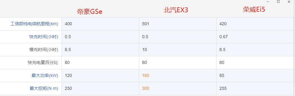 10到15万纯电新能源，帝豪GSe、北汽新能源EX3和荣威Ei5怎么选？