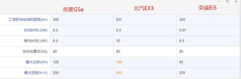 10到15万纯电新能源，帝豪GSe、北汽新能源EX3和荣威Ei5怎么选？