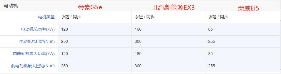 10到15万纯电新能源，帝豪GSe、北汽新能源EX3和荣威Ei5怎么选？