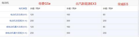10到15万纯电新能源，帝豪GSe、北汽新能源EX3和荣威Ei5怎么选？