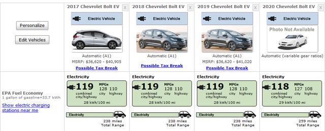续航里程达417公里，远超Model 3！2020款雪佛兰Bolt EV强势来袭