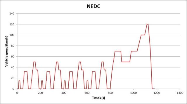 NEDC、WLTP和EPA续航里程标准谁最真实？看比亚迪工程师怎么说
