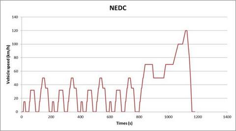 NEDC、WLTP和EPA续航里程标准谁最真实？看比亚迪工程师怎么说