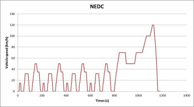 NEDC、WLTP和EPA续航里程标准谁最真实？看比亚迪工程师怎么说