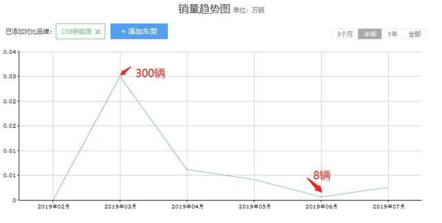 5个月销量仅463辆！拥有军工品质的猎豹CS9新能源是怎么了？