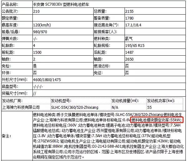 長(zhǎng)安燃料電池汽車(chē)進(jìn)度加速，首款氫能汽車(chē)CS75亮相智博會(huì)