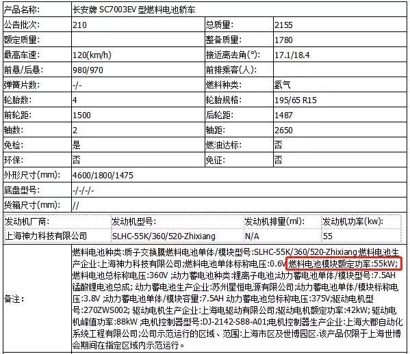 长安燃料电池汽车进度加速，首款氢能汽车CS75亮相智博会