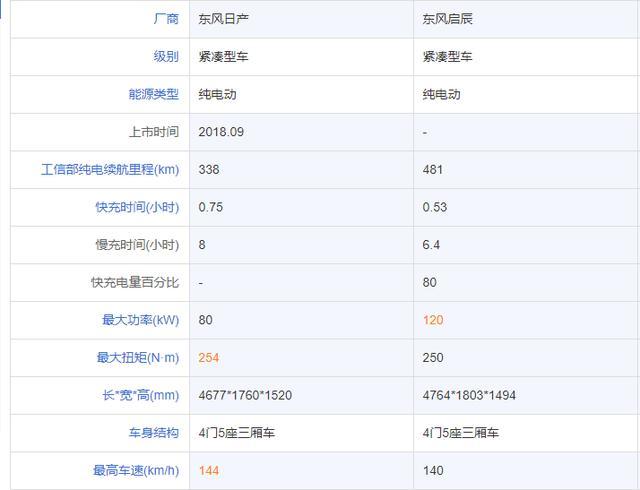 東風汽車旗下新能源車型，日產(chǎn)軒逸純電與啟辰D60 EV如何選？