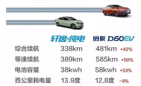 东风汽车旗下新能源车型，日产轩逸纯电与启辰D60 EV如何选？
