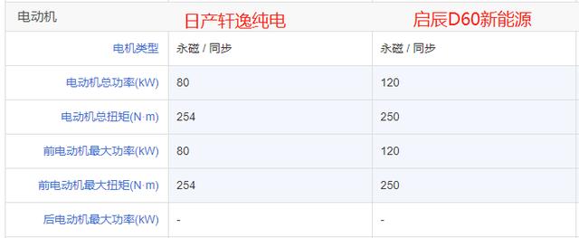 东风汽车旗下新能源车型，日产轩逸纯电与启辰D60 EV如何选？