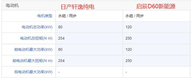 東風汽車旗下新能源車型，日產(chǎn)軒逸純電與啟辰D60 EV如何選？