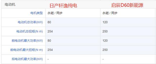 东风汽车旗下新能源车型，日产轩逸纯电与启辰D60 EV如何选？