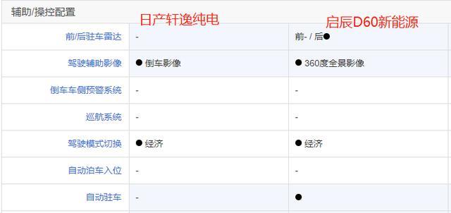 东风汽车旗下新能源车型，日产轩逸纯电与启辰D60 EV如何选？