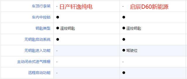 東風汽車旗下新能源車型，日產(chǎn)軒逸純電與啟辰D60 EV如何選？