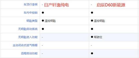 东风汽车旗下新能源车型，日产轩逸纯电与启辰D60 EV如何选？