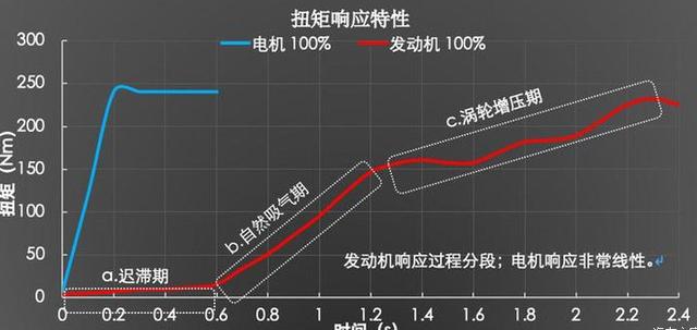 相比燃油车，为何乘坐纯电动车型会更难受，更容易晕车？