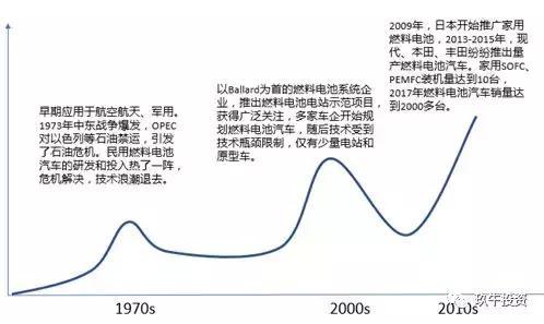 氢云研究：氢燃料电池能否成为汽车动力电池的下一条“赛道”？