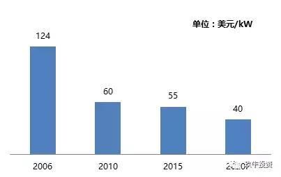 氢云研究：氢燃料电池能否成为汽车动力电池的下一条“赛道”？