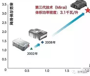 氢云研究：氢燃料电池能否成为汽车动力电池的下一条“赛道”？