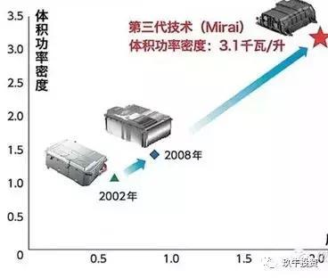 氢云研究：氢燃料电池能否成为汽车动力电池的下一条“赛道”？