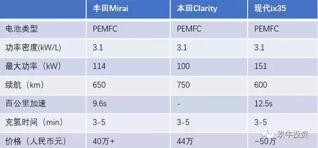 氢云研究：氢燃料电池能否成为汽车动力电池的下一条“赛道”？