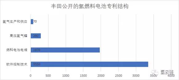 丰田、特斯拉“专利开放”，能否促进氢能源汽车产业快速发展？