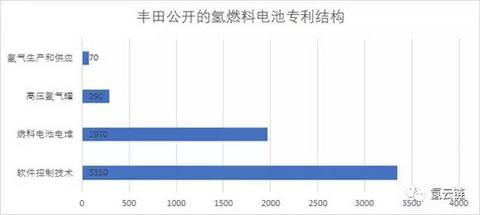 丰田、特斯拉“专利开放”，能否促进氢能源汽车产业快速发展？