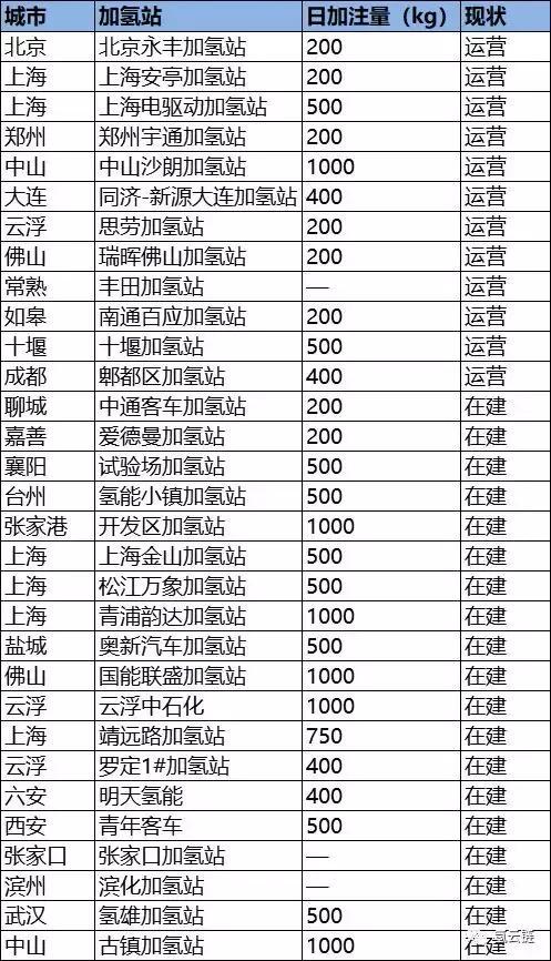 氢云观察：加氢站已不是氢燃料电池汽车产业化最大障碍